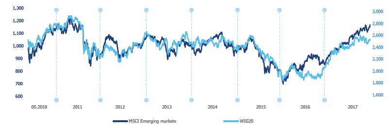 WIG20 / MSCI Emerging Markets