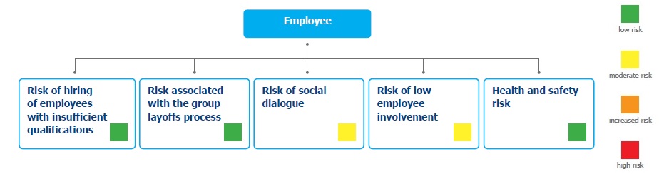 Employee risk