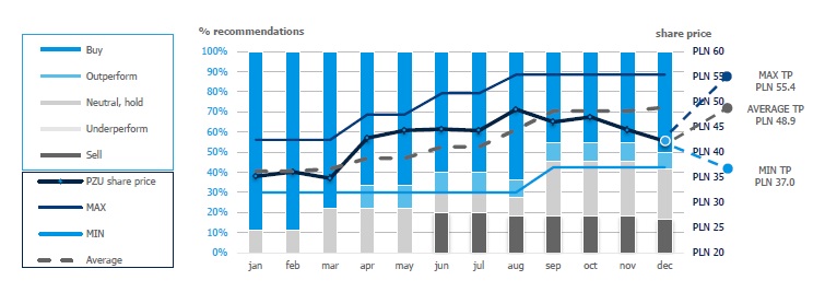 Analysts’ expectations