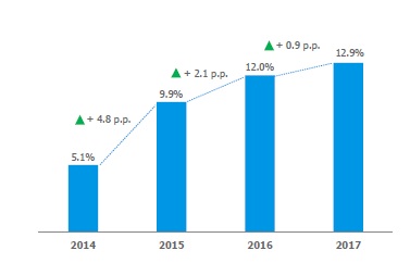 North American investors 2014-2017