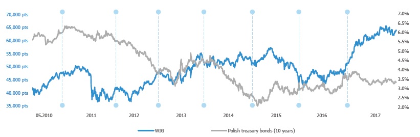 WIG / Treasury bonds